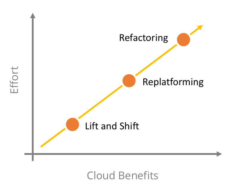 cloud benefits and effort