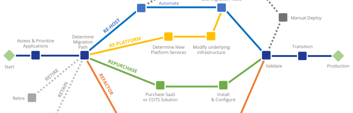 Session 5 – Don’t lift and shift and stop: Benefits of Re-platforming