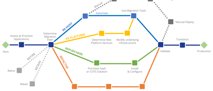 Cloud Migration Paths