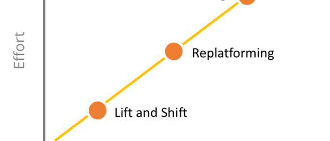 cloud benefits and effort