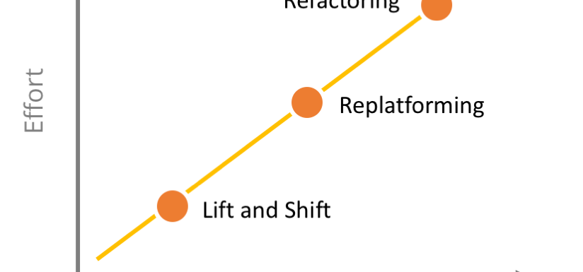 Session 4 – Don’t lift and shift and stop: The quickest way to get to the cloud